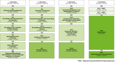 Curriculum Studiengang Museumsmanagement und -kommunikation (gültig ab WiSem 2018/2019)